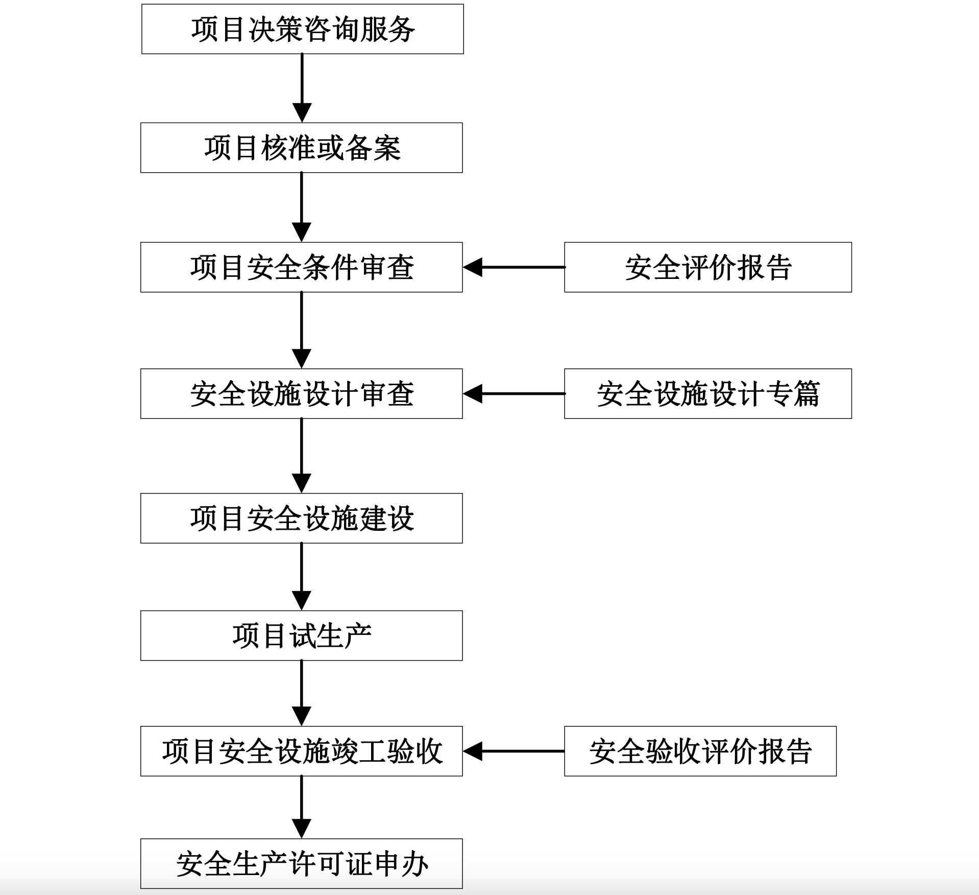 项目审批流程图