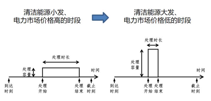 数据中心负荷灵活响应示意图