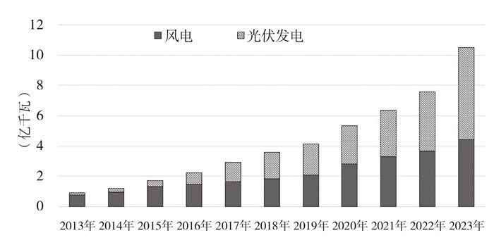 中国风电、光伏发电累计装机容量（2013--2023年）