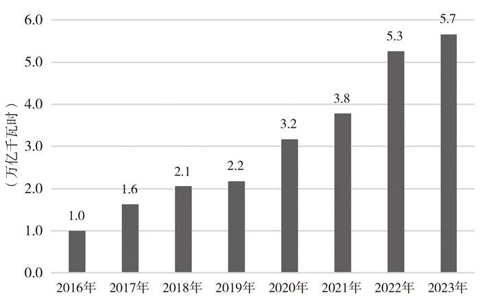 全国市场化交易电量（2016-2023年）