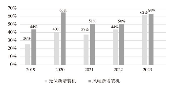 中国在全球新能源新增规模中占比（2019-2023年）